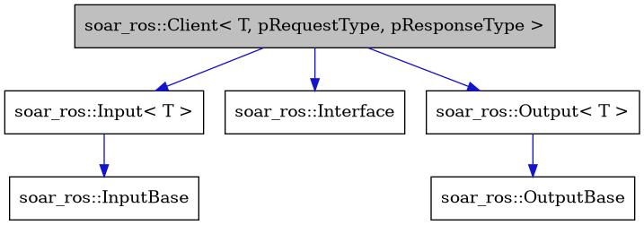 digraph {
    graph [bgcolor="#00000000"]
    node [shape=rectangle style=filled fillcolor="#FFFFFF" font=Helvetica padding=2]
    edge [color="#1414CE"]
    "1" [label="soar_ros::Client< T, pRequestType, pResponseType >" tooltip="soar_ros::Client< T, pRequestType, pResponseType >" fillcolor="#BFBFBF"]
    "4" [label="soar_ros::Input< T >" tooltip="soar_ros::Input< T >"]
    "5" [label="soar_ros::InputBase" tooltip="soar_ros::InputBase"]
    "6" [label="soar_ros::Interface" tooltip="soar_ros::Interface"]
    "2" [label="soar_ros::Output< T >" tooltip="soar_ros::Output< T >"]
    "3" [label="soar_ros::OutputBase" tooltip="soar_ros::OutputBase"]
    "1" -> "2" [dir=forward tooltip="public-inheritance"]
    "1" -> "4" [dir=forward tooltip="public-inheritance"]
    "1" -> "6" [dir=forward tooltip="public-inheritance"]
    "4" -> "5" [dir=forward tooltip="public-inheritance"]
    "2" -> "3" [dir=forward tooltip="public-inheritance"]
}