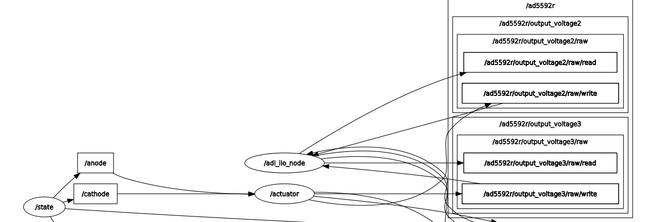 Communication Flow for Actuator and State Machine