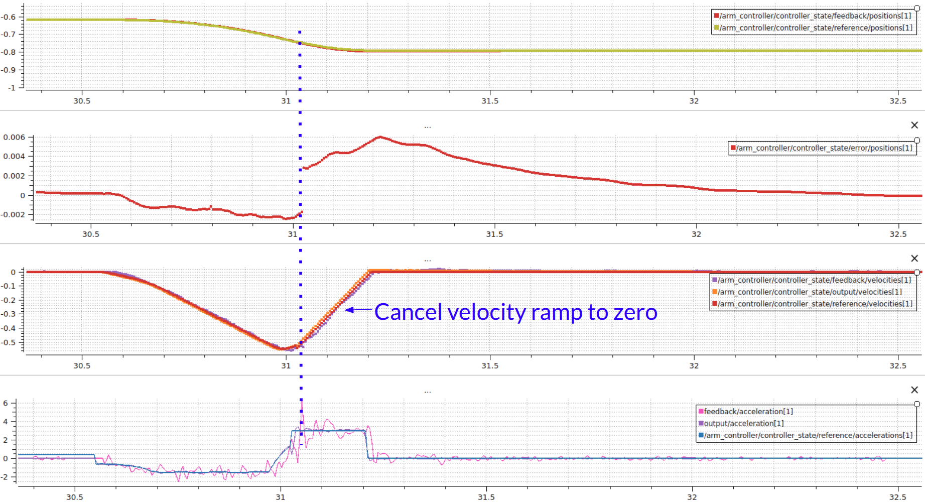Decelerate to stop behavior on cancel