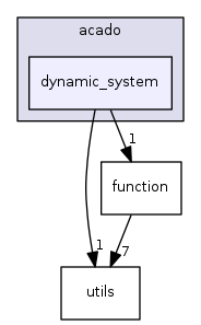 dynamic_system