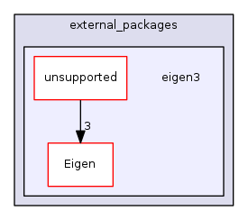 eigen3