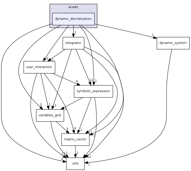 dynamic_discretization