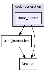 linear_solvers