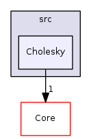 Cholesky