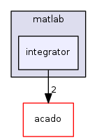 integrator