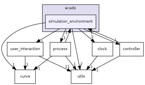simulation_environment