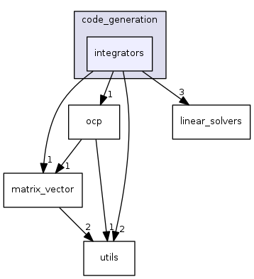 integrators