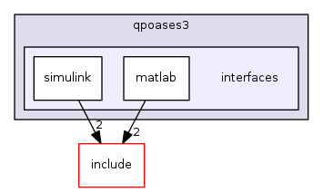 interfaces