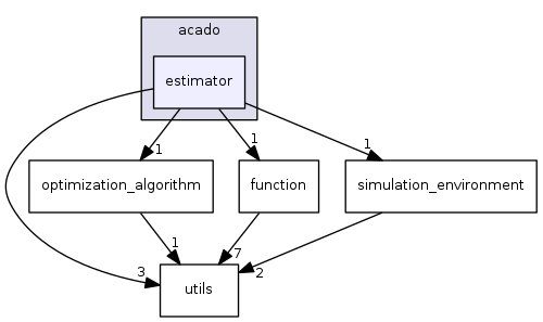 estimator