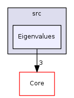 Eigenvalues