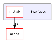 interfaces