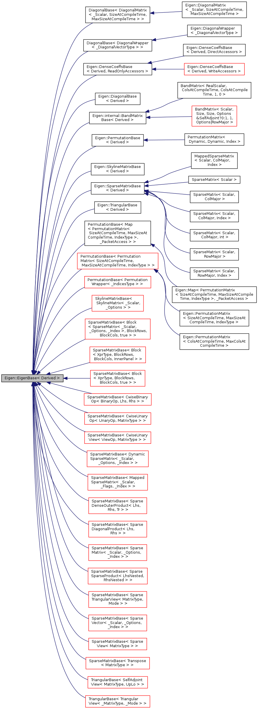 Inheritance graph