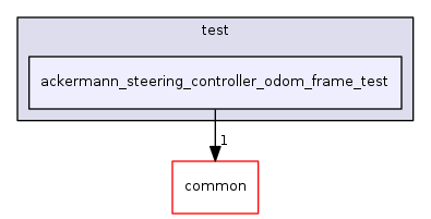 ackermann_steering_controller_odom_frame_test