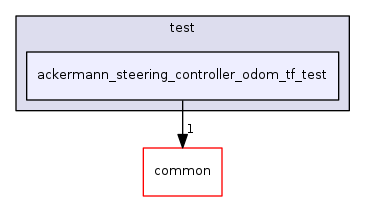 ackermann_steering_controller_odom_tf_test