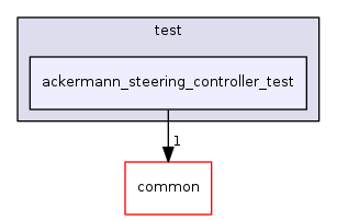 ackermann_steering_controller_test