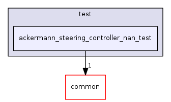 ackermann_steering_controller_nan_test