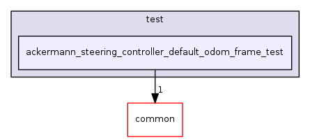 ackermann_steering_controller_default_odom_frame_test