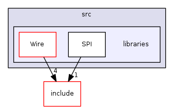 libraries