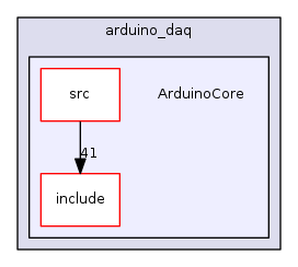 ArduinoCore