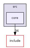 core