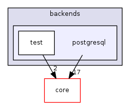 postgresql