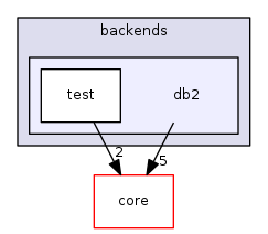 db2