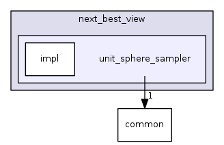 unit_sphere_sampler