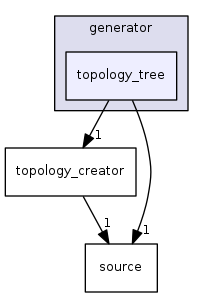 topology_tree