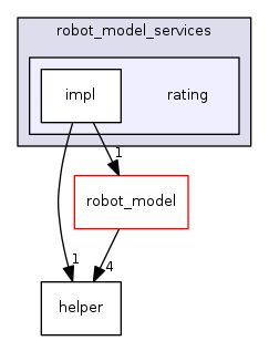 rating