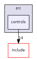 controls