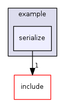 serialize