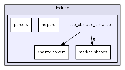 cob_obstacle_distance