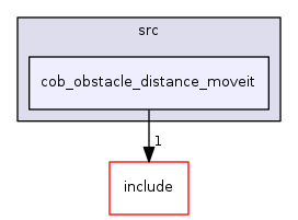 cob_obstacle_distance_moveit