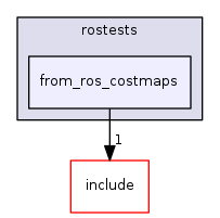 from_ros_costmaps