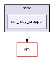 sm_ruby_wrapper