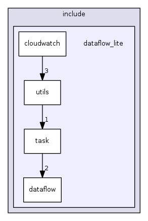 dataflow_lite