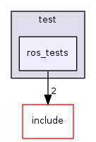 ros_tests