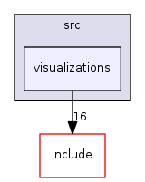 visualizations