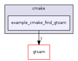 example_cmake_find_gtsam