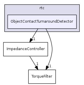 ObjectContactTurnaroundDetector