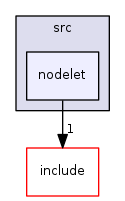 nodelet