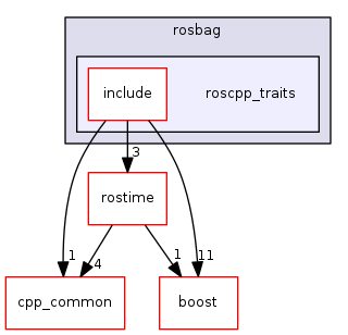 roscpp_traits