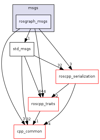 rosgraph_msgs