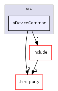 ipDeviceCommon
