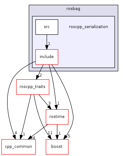 roscpp_serialization