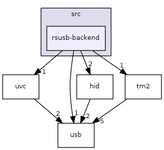 rsusb-backend