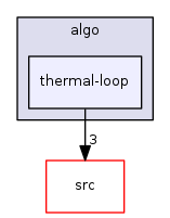 thermal-loop