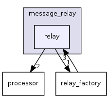 relay