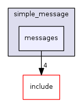 messages