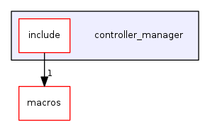 controller_manager